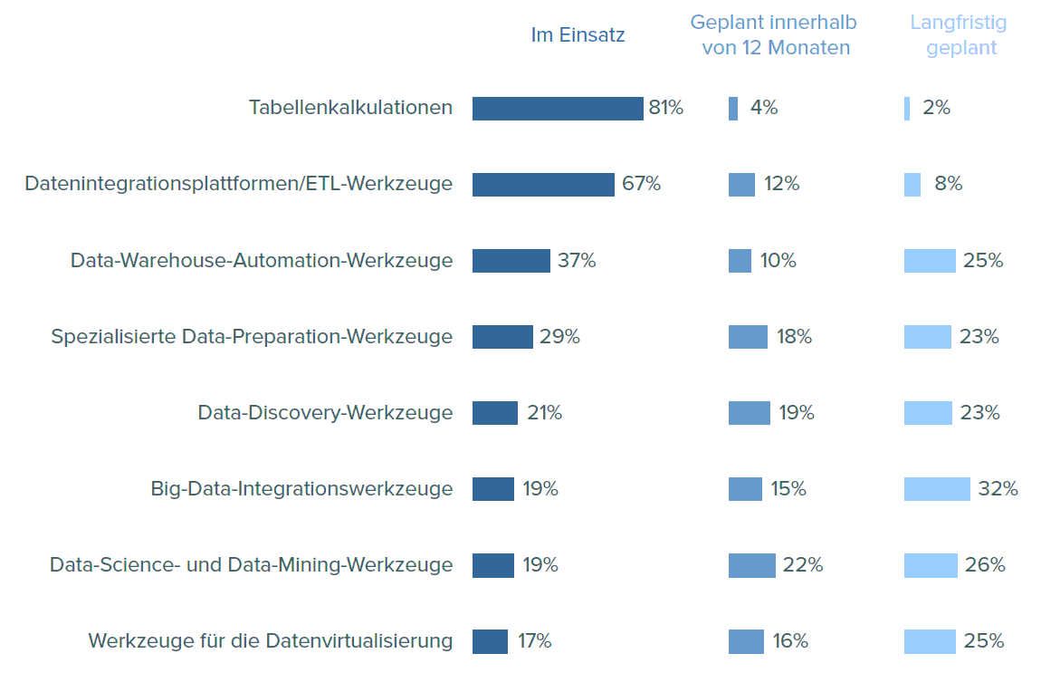 Welche Werkzeuge werden in Ihrem Unternehmen für Data Preparation eingesetzt bzw. sollen in Ihrem Unternehmen eingesetzt werden? (n=265).