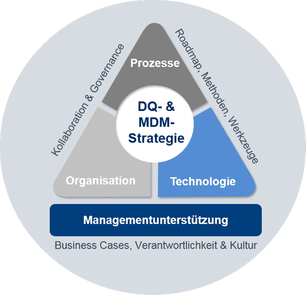 Stammdatenmanagement-Strategie