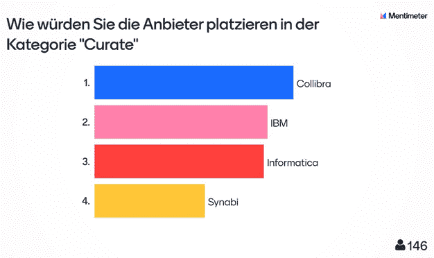 Zuschauer-Voting: Ergebnisse aus der Live-Umfrage zu Connect, Crawl und Curate