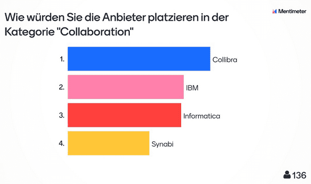 Zuschauer Voting: Ergebnisse aus der Live-Umfrage zur Kategorie Collaborate