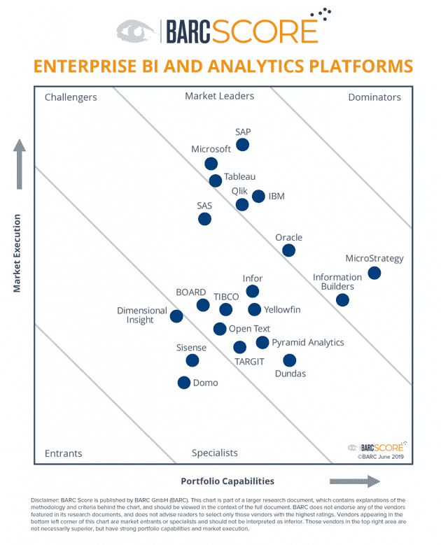 Der BARC Score Enterprise BI and Analytics Platforms aus dem Jahr 2019