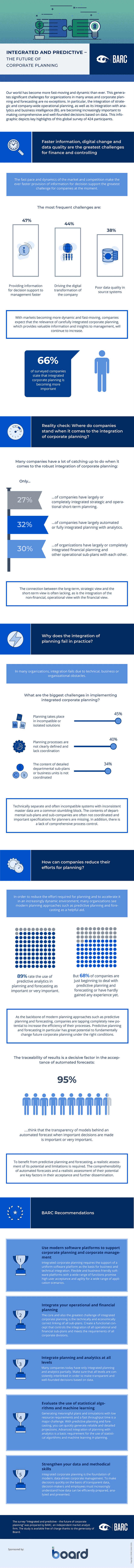 Infografik: Integrated and predictive planning