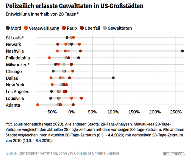 Polizeilich erfasste Gewalttaten in US-Großstädten