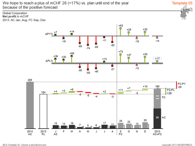 Template 5 - Horizontal waterfall chart with relative variances