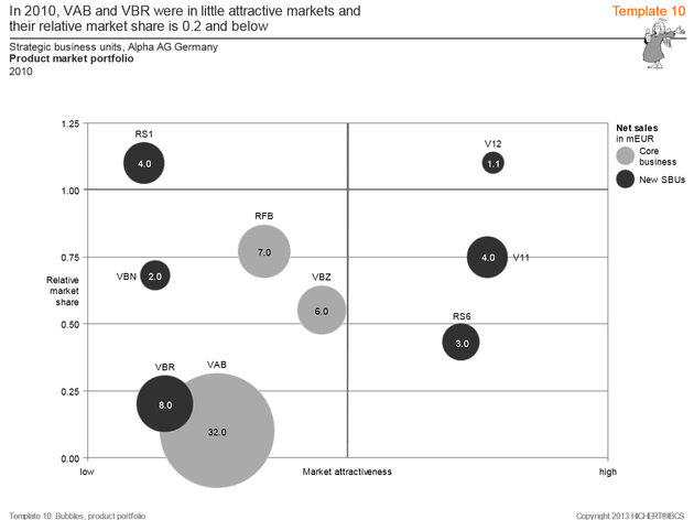 Template 10 - Portfolio chart with bubbles