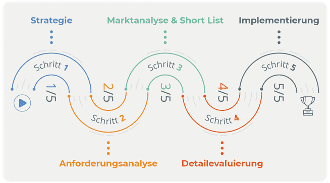 Softwareauswahl-Vorgehensmodell