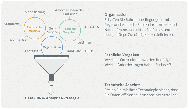 Die drei Aspekte einer gelungenen IT-Strategie