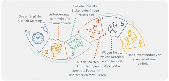 In diesen 6 Schritten ermitteln Sie die Kriterien für Ihre Softwareauswahl