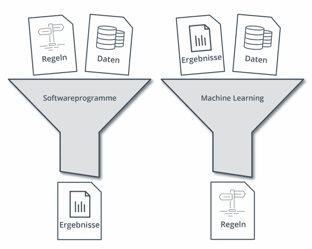 Funktionsweise von Machine Learning