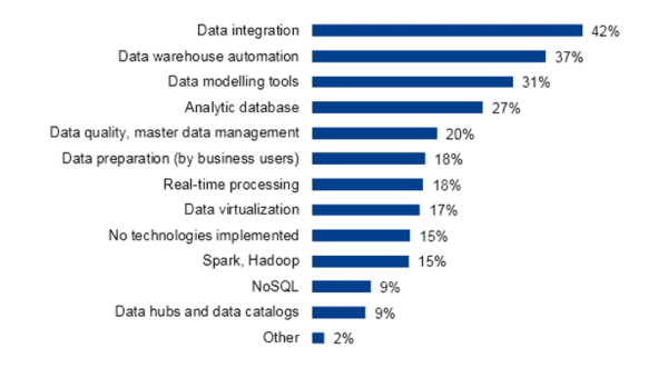 Welche Technologien haben Sie implementiert, um Ihr Data Warehouse zu modernisieren?