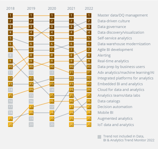 Entwicklungen Data, BI & Analytics Trends 2022