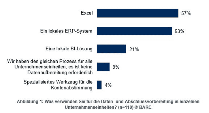 Was verwenden Sie für die Daten- und Abschlussvorbereitung in einzelnen Unternehmenseinheiten?