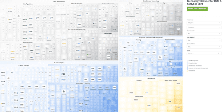 Ein Auszug aus dem interaktiven Browser der Technology Map for Data & Analytics