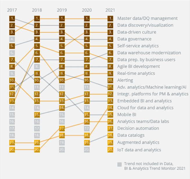 Vergleich der Platzierungen des Data, BI & Analytics Trend Monitor