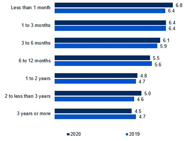 Höhe des erreichten Geschäftsnutzens, nach Implementierungszeit, 2020 (n=1.708) vs. 2019 (n=2.055)