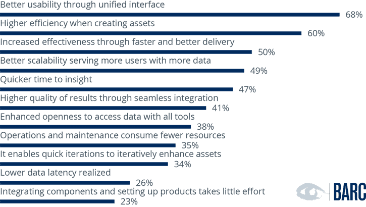 What benefits does your company gain by using integrated data and analytics software? (n=131) © BARC 