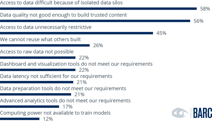 What significant challenges do you observe when building analytics assets? (n=312) © BARC 