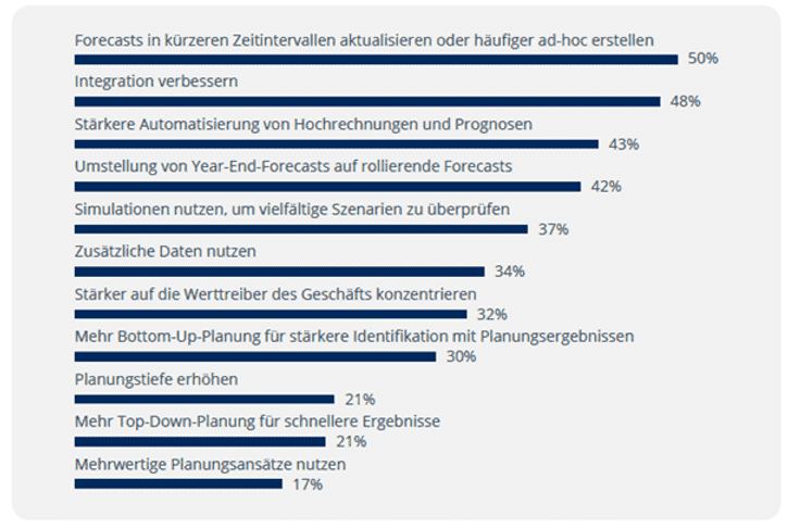 Welche Maßnahmen sind notwendig, um Planung und Forecasting auf die stärkere Dynamik des Unternehmensumfelds auszurichten? (n=275) © BARC