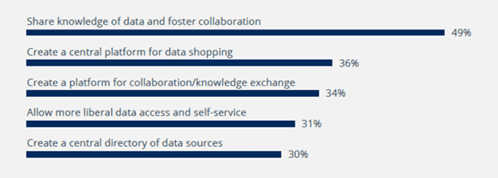 Top 5 selection from “Which of these approaches is your company taking to deal with the challenges caused by data silos?” (n=318) © BARC