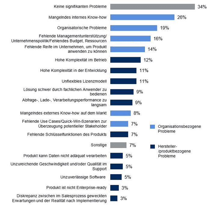Abbildung 1: Welche – sofern vorhanden – sind die schwerwiegendsten Probleme, die bei der Nutzung Ihres Produkts aufgetreten sind? (n=609)