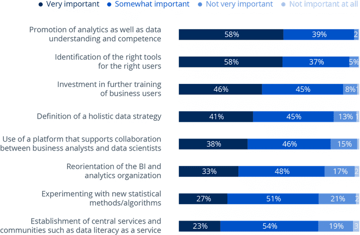 Wie wichtig sind die folgenden Punkte für den erfolgreichen Einsatz von Advanced Analytics in Ihrem Unternehmen? (n=298) © BARC