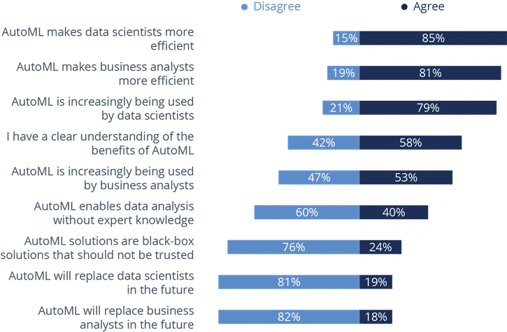 Wie sehr stimmen Sie allgemein den folgenden Aussagen in Bezug auf Automated Machine Learning (AutoML) zu? (n=277) © BARC