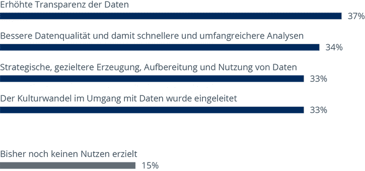 Figure 2: Top four benefits achieved through approaches to improve the handling of data (n=418) © BARC