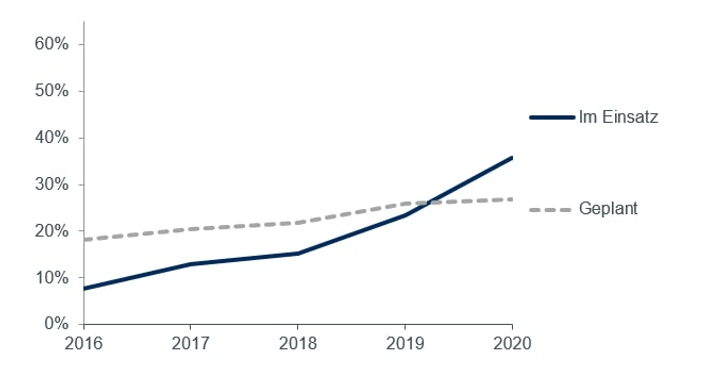 Planung in der Cloud, 2016-2020, (n=unterschiedlich)