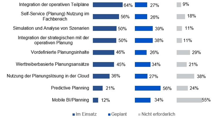 Welche der folgenden Möglichkeiten nutzt/verwendet Ihr Unternehmen mit Ihrem Werkzeug für die Planung und Budgetierung? (n=893)