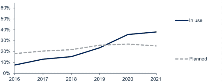 Time series for the use and planned use of cloud-based planning, 2016-2021, (n=various) © BARC