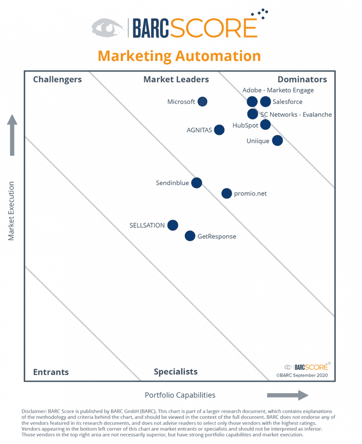 Positionierung der Anbieter im BARC Score Marketing Automation 2020 © BARC