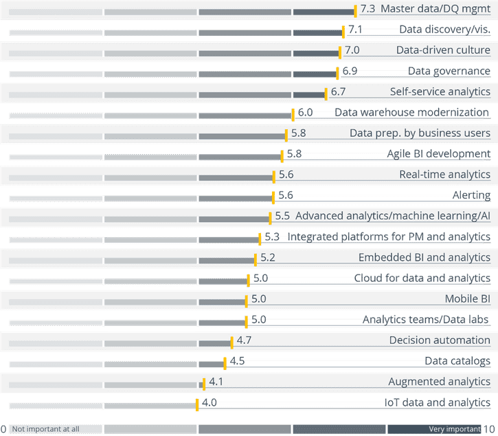 Die Trends des BARC Data, BI & Analytics Trend Monitor 2021, n= 2,259, © BARC