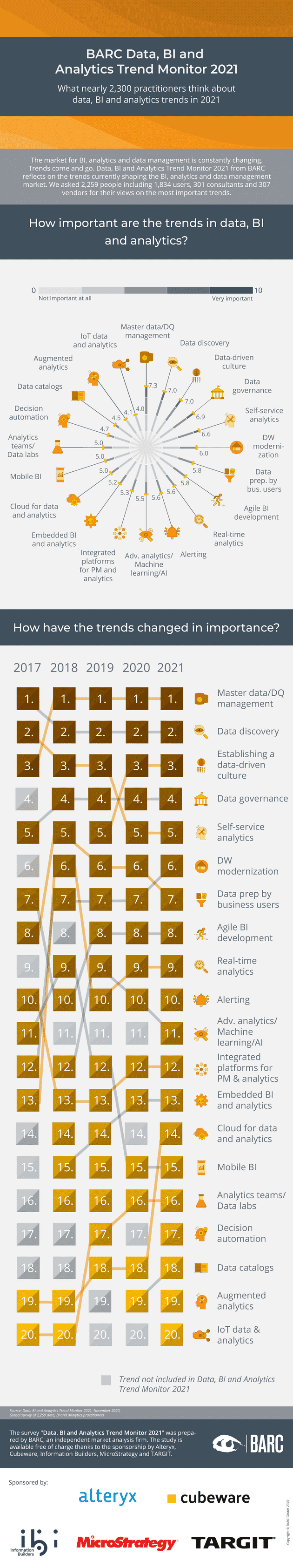 BARC Data, BI and Analytics Trend Monitor 2021