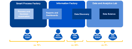 Datendemokratie: mit integrierten SAP- und non-SAP-Daten durchstarten