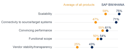 Anwender urteilen über SAP BW4/HANA