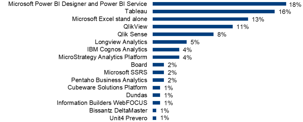 Auswahl von Analytics- und Planungslösungen in SAP- (BW)-Landschaften – was gilt es zu beachten?