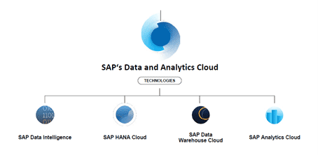 Datendemokratie: mit integrierten SAP- und non-SAP-Daten durchstarten