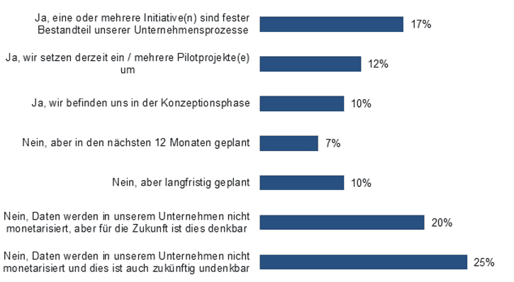 BARC Survey Finds Data Monetization Is In The Early Stages of Adoption But Is Expanding