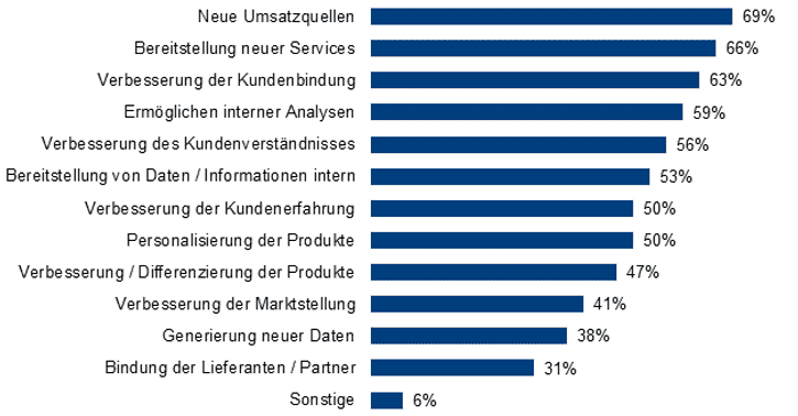 BARC Survey Finds Data Monetization Is In The Early Stages of Adoption But Is Expanding