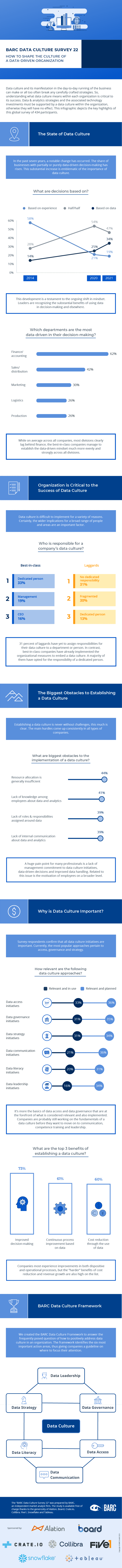 How to shape the culture of a data-driven organization