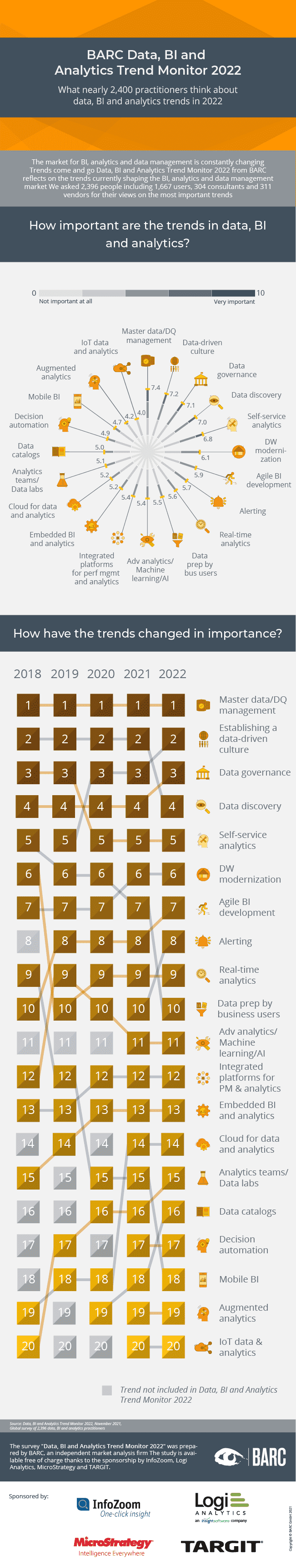 BARC Data, BI & Analytics Trend Monitor 2022