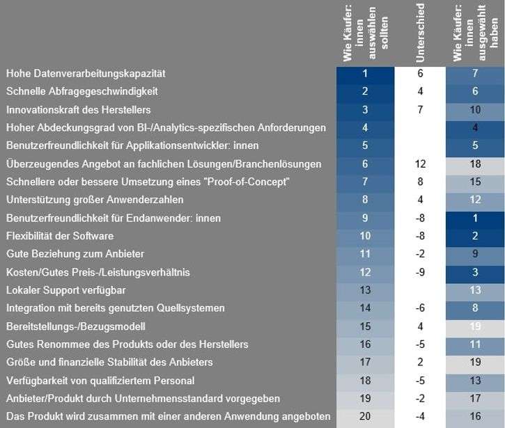 Die Kaufprioritäten der Analytics- und BI-Käufer sollten datengetrieben sein