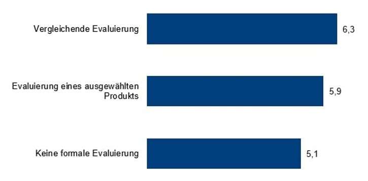 Die Kaufprioritäten der Analytics- und BI-Käufer sollten datengetrieben sein