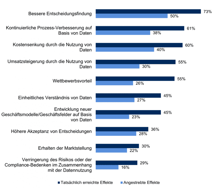 Data Culture Eats Data Strategy for Breakfast