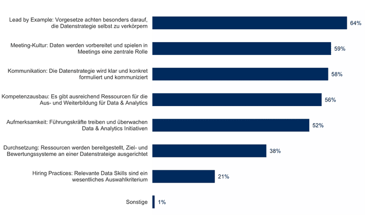 Data Culture Eats Data Strategy for Breakfast