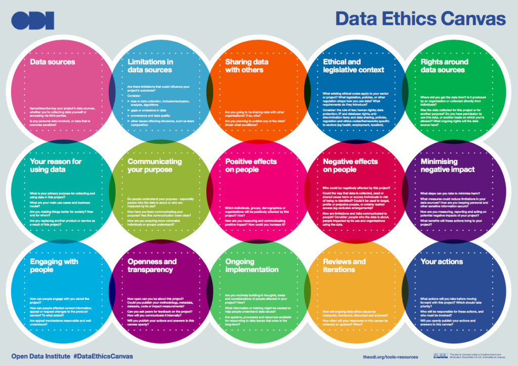 Data Ethics Canvas (Quelle: Open Data Institute)