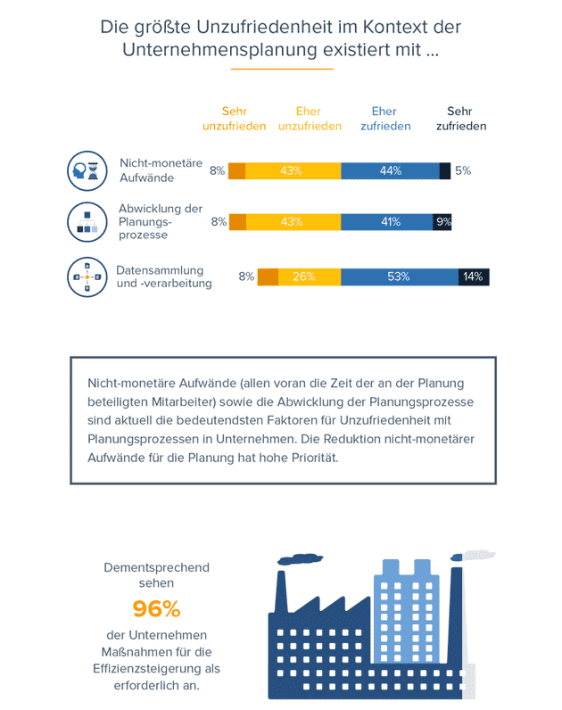 Infografik: Lean Planning – Effizienter planen, flexibler handeln