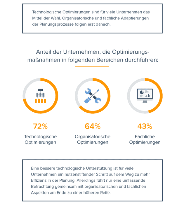 Infografik: Lean Planning – Effizienter planen, flexibler handeln