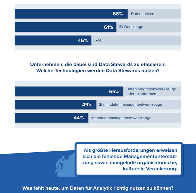 Data Stewardship – Wegbereiter für Analytik