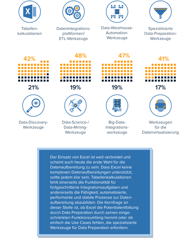 Infografik: Data Preparation im Fachbereich in der DACH-Region